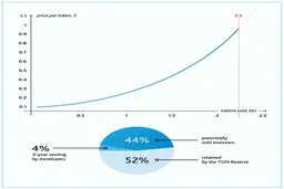 استقبال گسترده از پیش‌فروش سکه های بحث برانگیز تلگرام