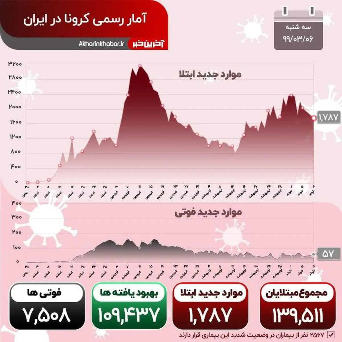 آخرین آمار تعداد جان باختگان کرونا در کشور + اینفوگرافی