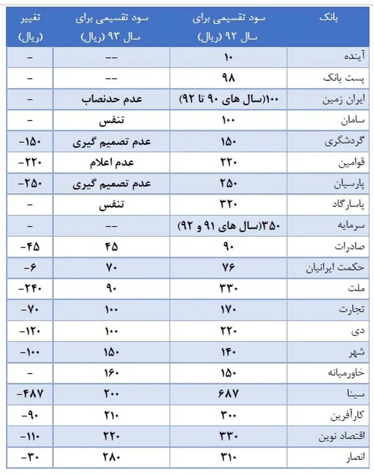 کدام بانک ها کمترین و بیشترین سود را تقسیم کردند؟/ امسال وضعیت سهامداران بانکی چگونه است؟
