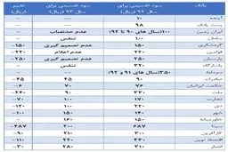 کدام بانک ها کمترین و بیشترین سود را تقسیم کردند؟/ امسال وضعیت سهامداران بانکی چگونه است؟