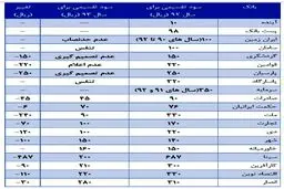کدام بانک ها کمترین و بیشترین سود را تقسیم کردند؟/ امسال وضعیت سهامداران بانکی چگونه است؟
