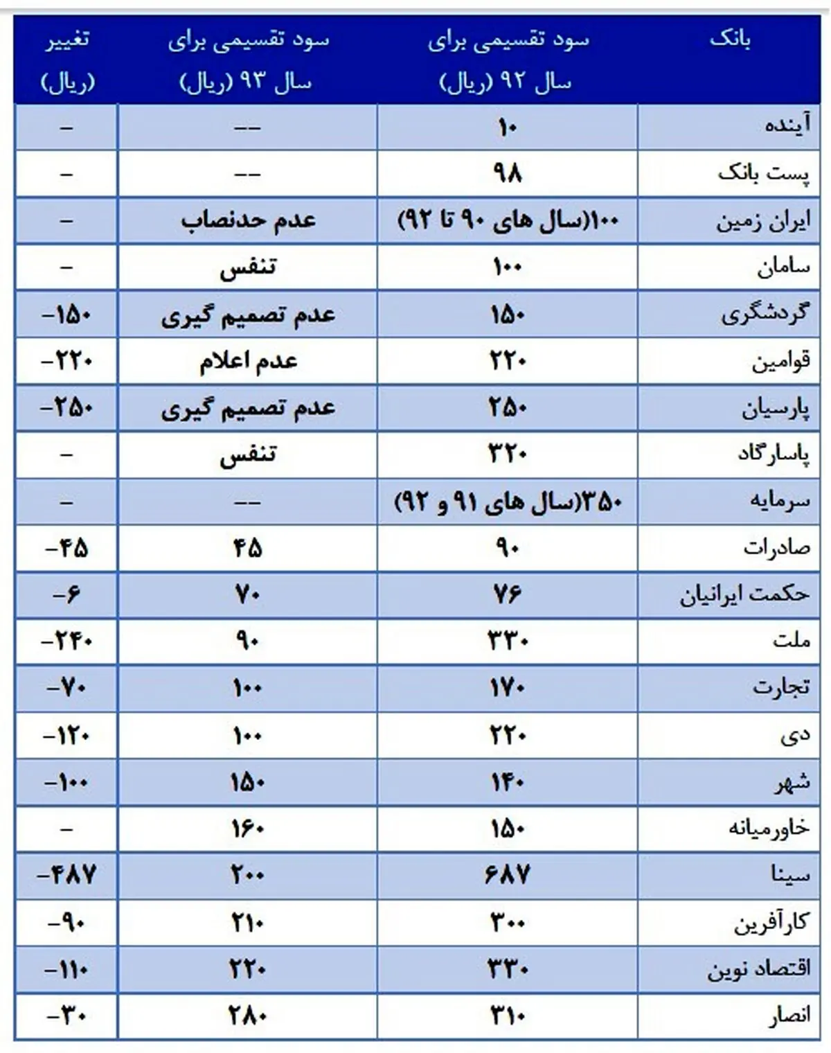 کدام بانک ها کمترین و بیشترین سود را تقسیم کردند؟/ امسال وضعیت سهامداران بانکی چگونه است؟