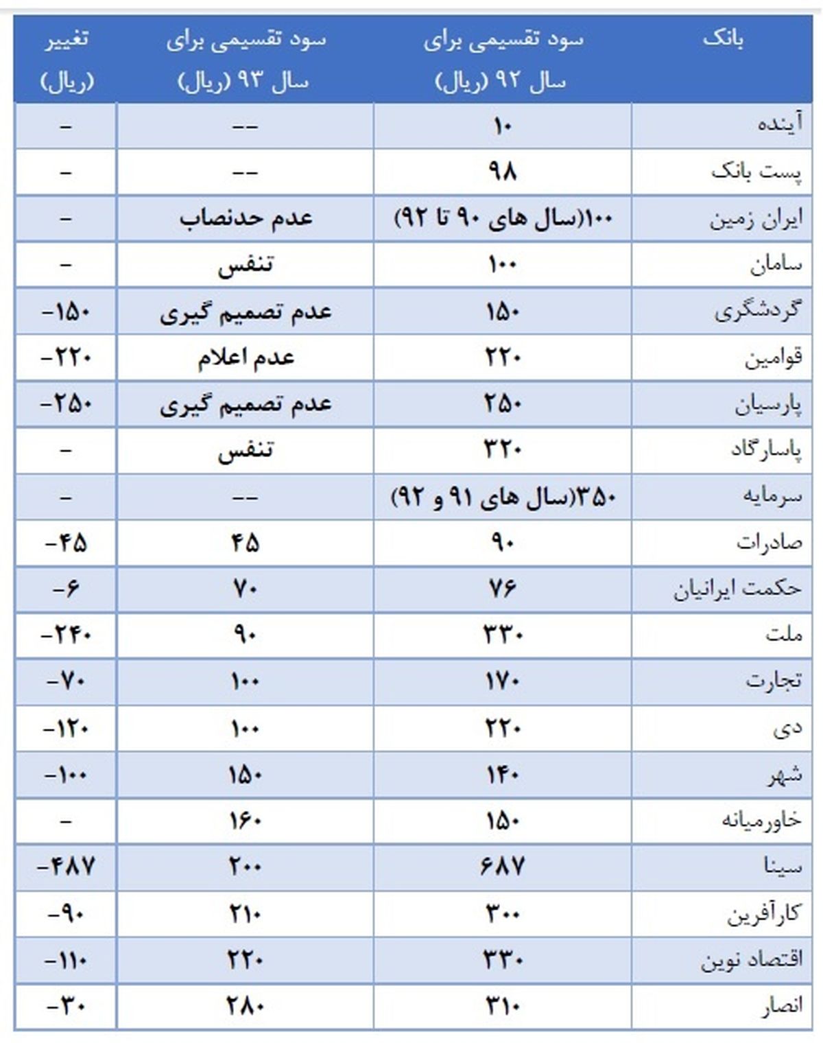 کدام بانک ها کمترین و بیشترین سود را تقسیم کردند؟/ امسال وضعیت سهامداران بانکی چگونه است؟