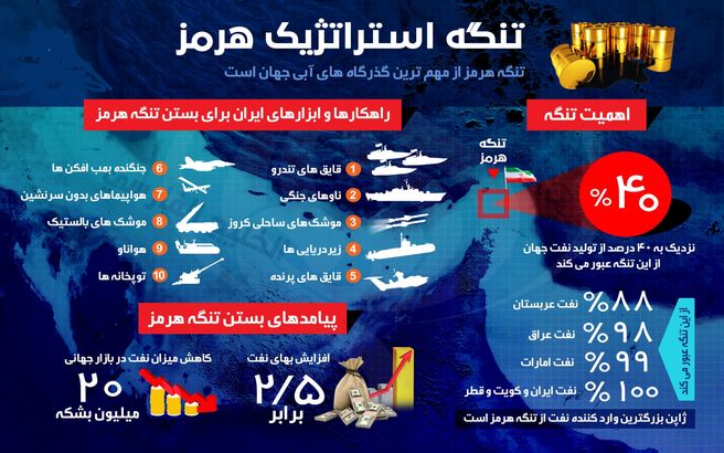 بستن تنگه هرمز؛ پاسخ ایران به تحریم‌های نفتی آمریکا/ دو برابر شدن قیمت نفت در پیِ بسته شدن این تنگه + تصاویر