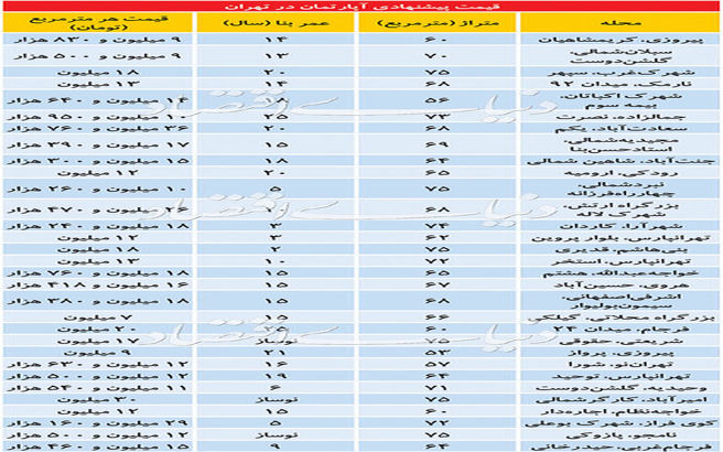 تازه ترین قیمت آپارتمان در تهران