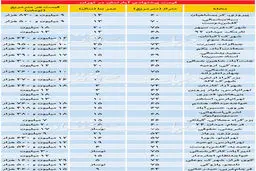 تازه ترین قیمت آپارتمان در تهران