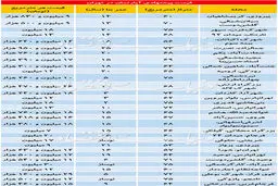 تازه ترین قیمت آپارتمان در تهران