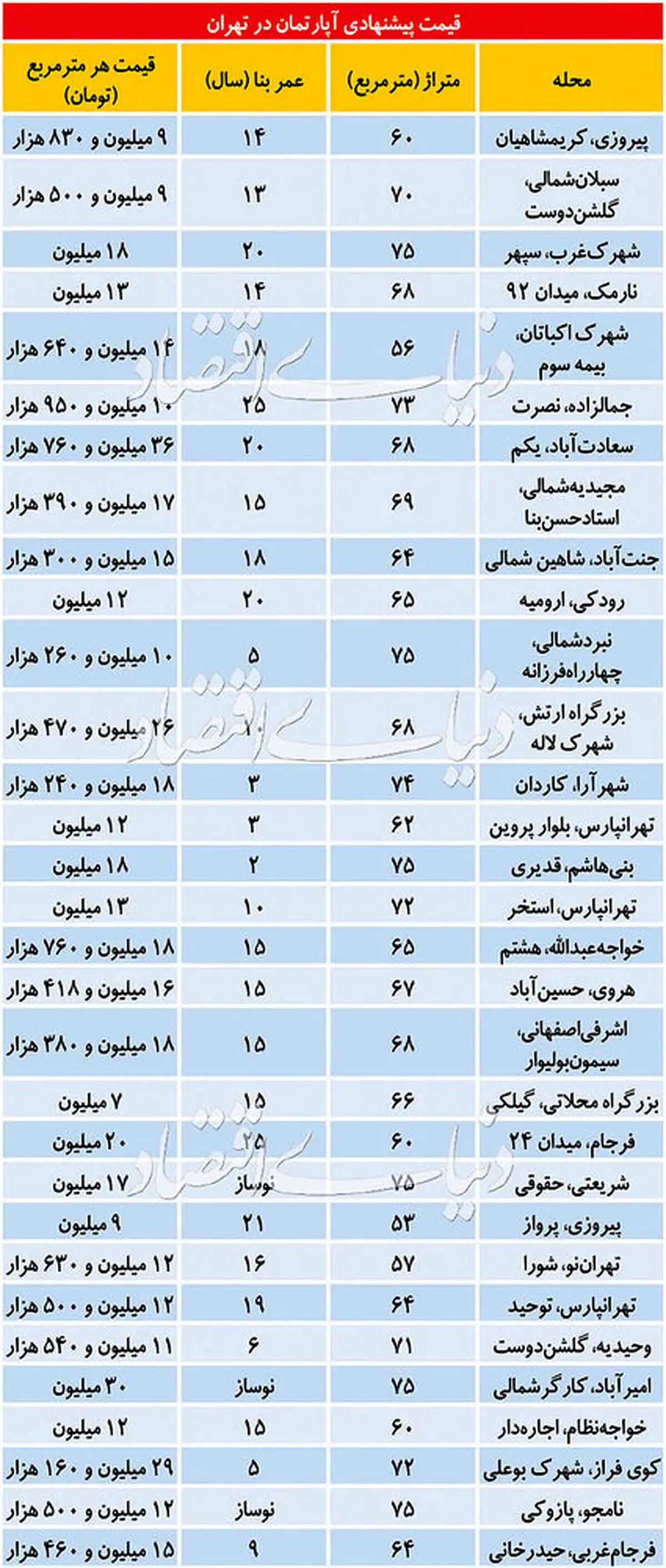 تازه ترین قیمت آپارتمان در تهران
