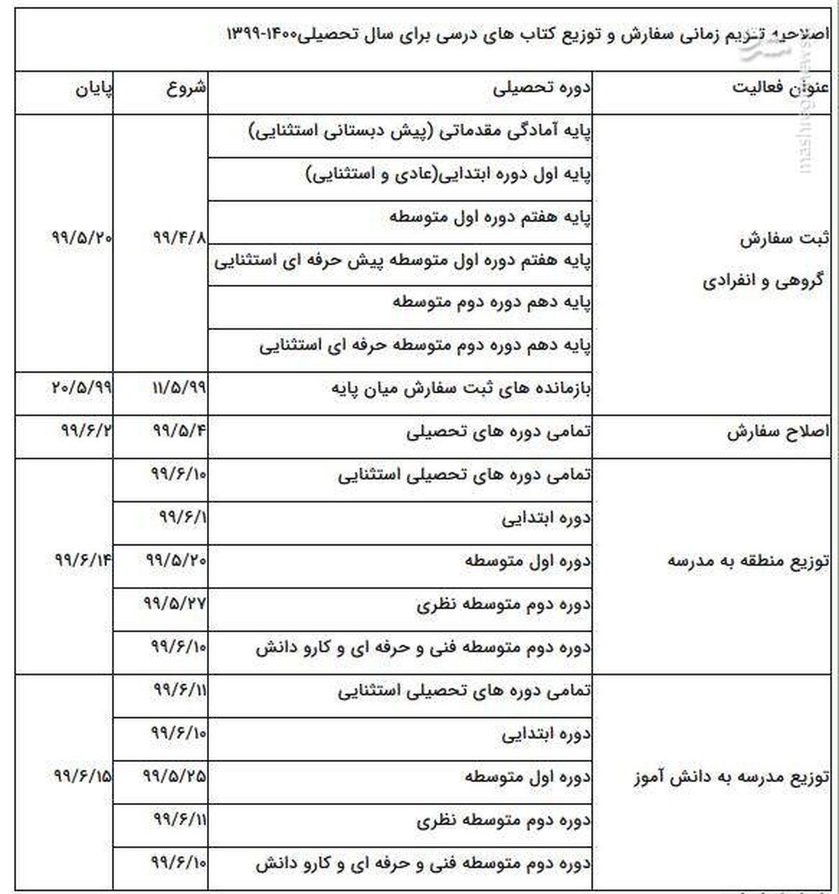 جزییات توزیع کتب درسی دانش‌آموزان +جدول