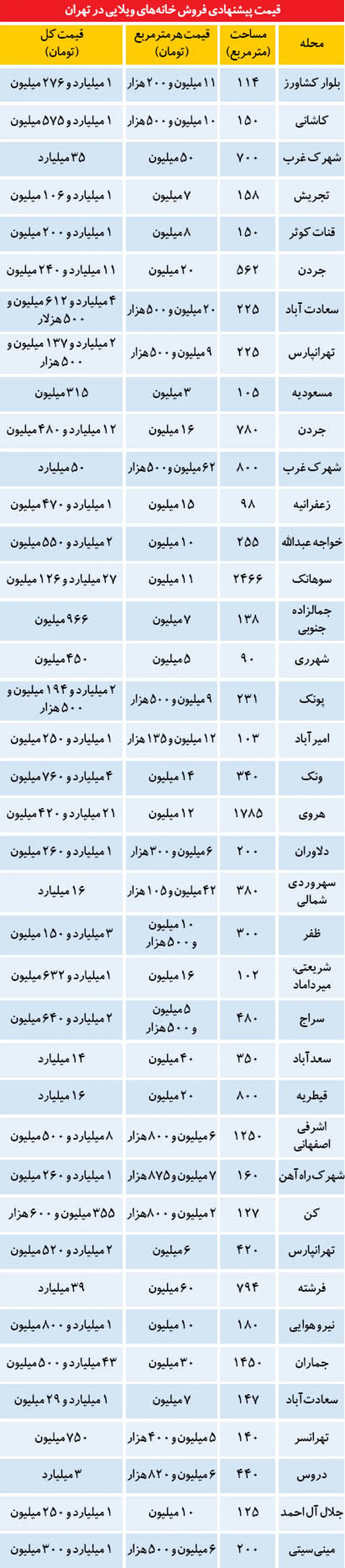 بازار خانه‌های میلیاردی در پایتخت