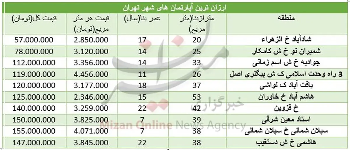 ارزان‌ترین آپارتمان‌های تهران را کجا می‌توان پیدا کرد؟