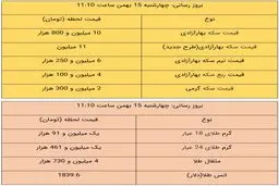 قیمت طلا و قیمت سکه، امروز ۱۵ بهمن ۹۹ + جدول