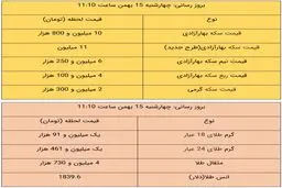 قیمت طلا و قیمت سکه، امروز ۱۵ بهمن ۹۹ + جدول