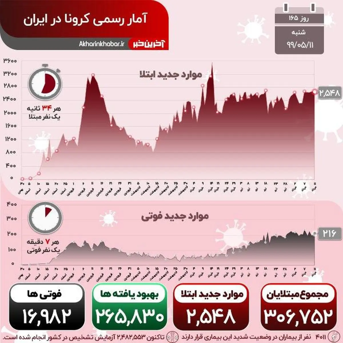 تعداد فوتی‌ها بر اثر کرونا در کشور به مرز 17000 نفر رسید + اینفوگرافی