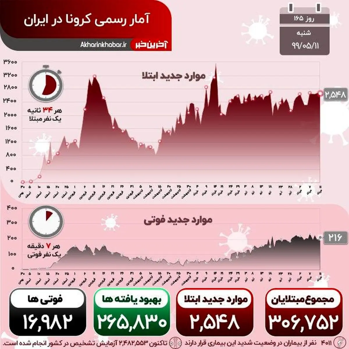 تعداد فوتی‌ها بر اثر کرونا در کشور به مرز 17000 نفر رسید + اینفوگرافی
