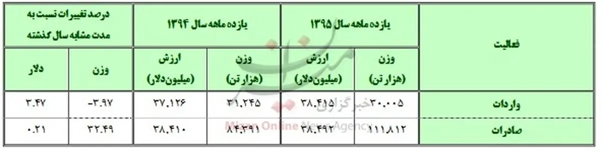 افزایش ۳۲ درصدی صادرات در سال ۹۵