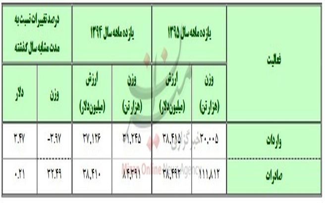 افزایش ۳۲ درصدی صادرات در سال ۹۵