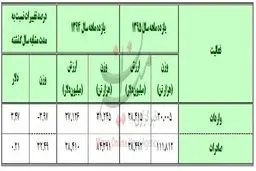 افزایش ۳۲ درصدی صادرات در سال ۹۵