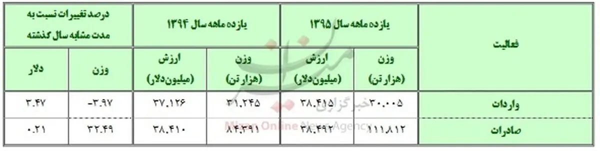 افزایش ۳۲ درصدی صادرات در سال ۹۵