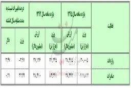 افزایش ۳۲ درصدی صادرات در سال ۹۵