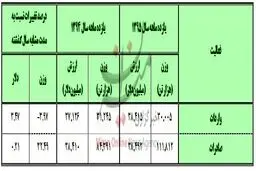 افزایش ۳۲ درصدی صادرات در سال ۹۵