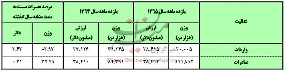 افزایش ۳۲ درصدی صادرات در سال ۹۵