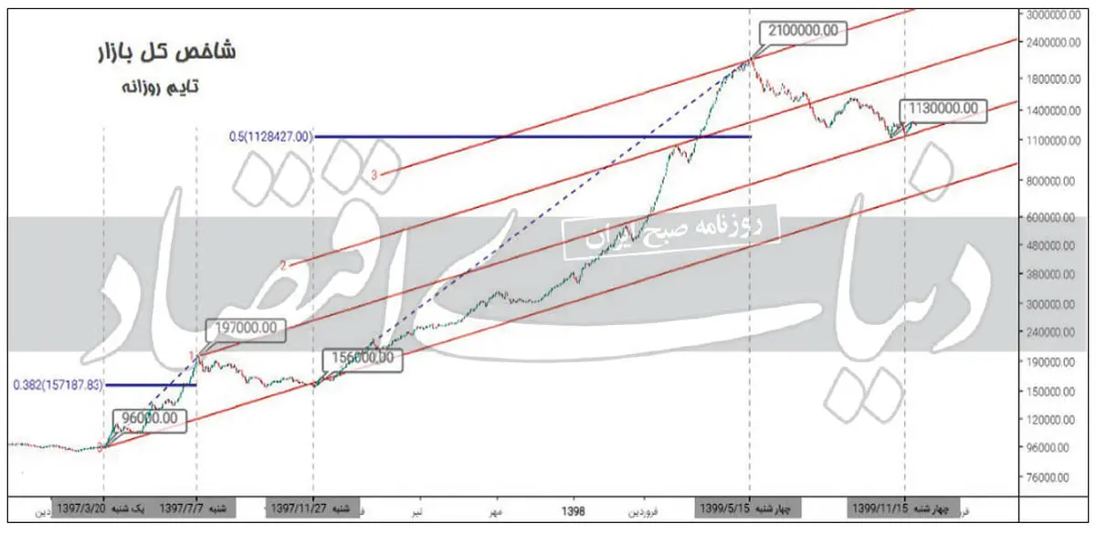 خبر خوش برای سهامداران/ منتظر بورس صعودی باشید + نمودار تحلیلی