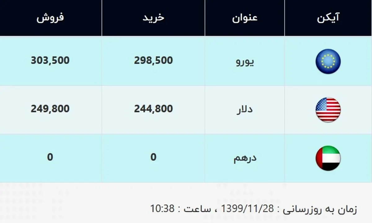 قیمت دلار و قیمت یورو امروز ۲۸ بهمن ۹۹ + جدول