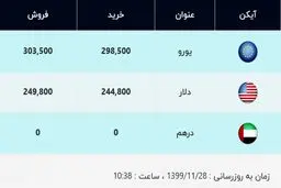 قیمت دلار و قیمت یورو امروز ۲۸ بهمن ۹۹ + جدول