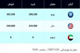 قیمت دلار و قیمت یورو امروز ۲۸ بهمن ۹۹ + جدول