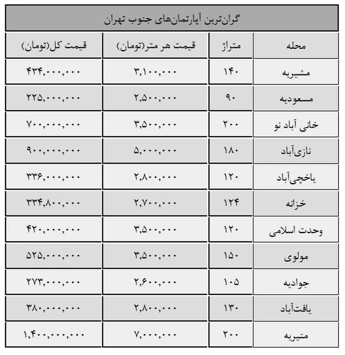 قیمت گران‌ترین خانه‌های جنوب تهران / جدول