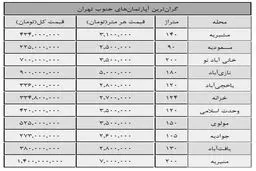قیمت گران‌ترین خانه‌های جنوب تهران / جدول