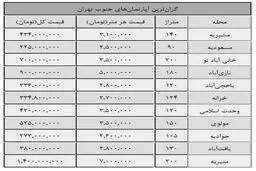 قیمت گران‌ترین خانه‌های جنوب تهران / جدول