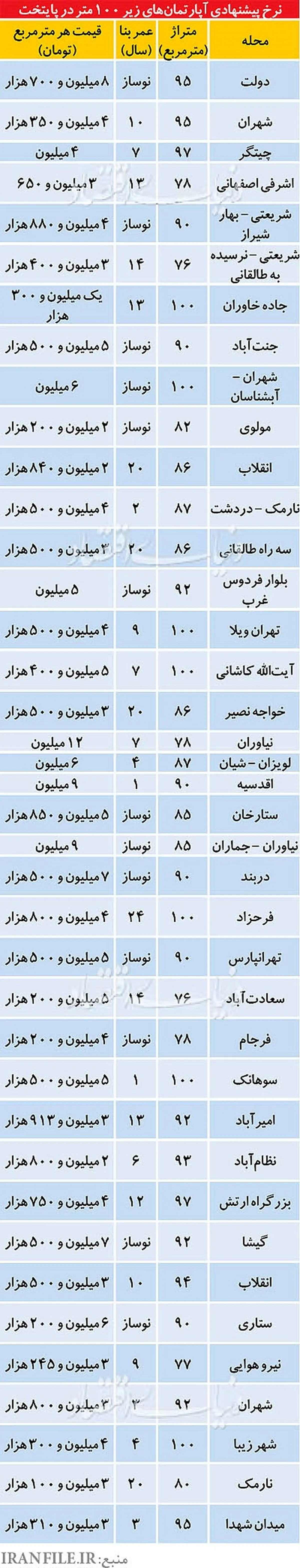 آخرین نرخ پیشنهادی آپارتمان‌های زیر 100 متر