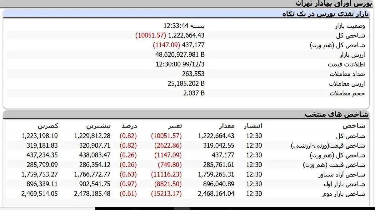 بزرگ‌ترین افت بورس از زمان اجرای دامنه نوسان نامتقارن + جدول