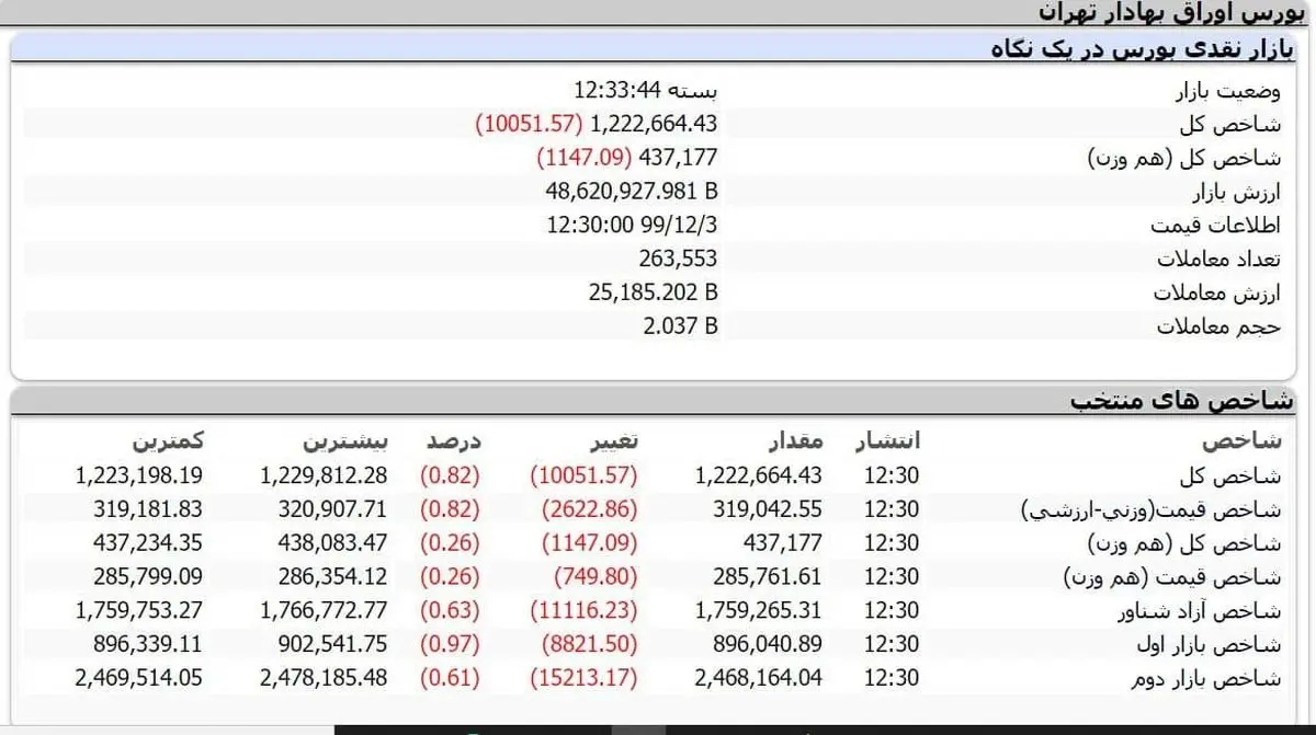 بزرگ‌ترین افت بورس از زمان اجرای دامنه نوسان نامتقارن + جدول