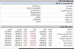 بزرگ‌ترین افت بورس از زمان اجرای دامنه نوسان نامتقارن + جدول