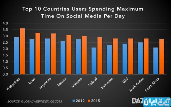 مردم جهان چند ساعت در روز، در شبکه‌های اجتماعی می‌چرخند؟