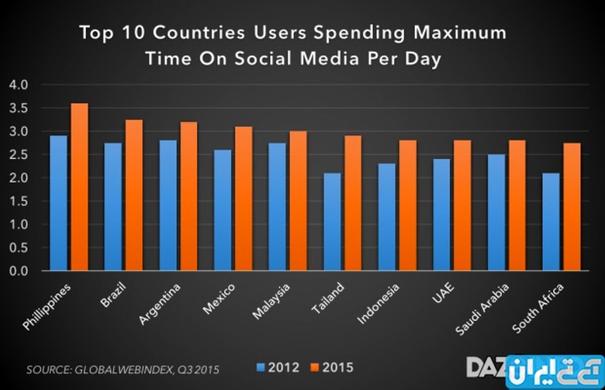 مردم جهان چند ساعت در روز، در شبکه‌های اجتماعی می‌چرخند؟