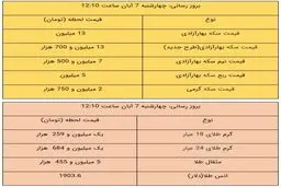 نرخ طلا و سکه در بازار امروز ۷ آبان ۹۹ + جدول