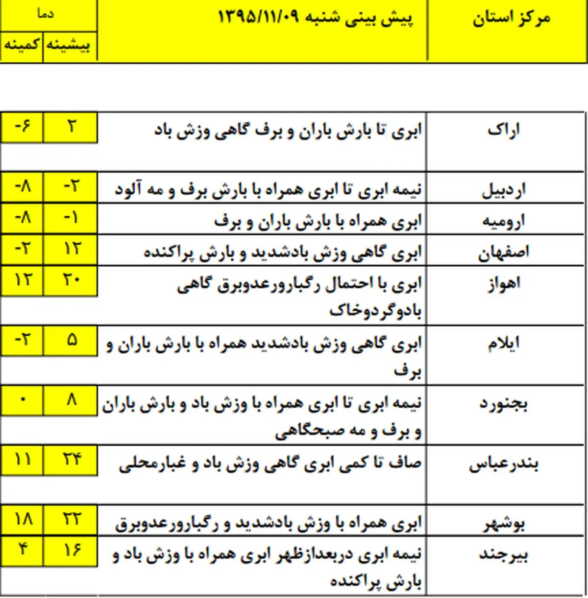آخرین وضعیت آب و هوای کشور +نقشه