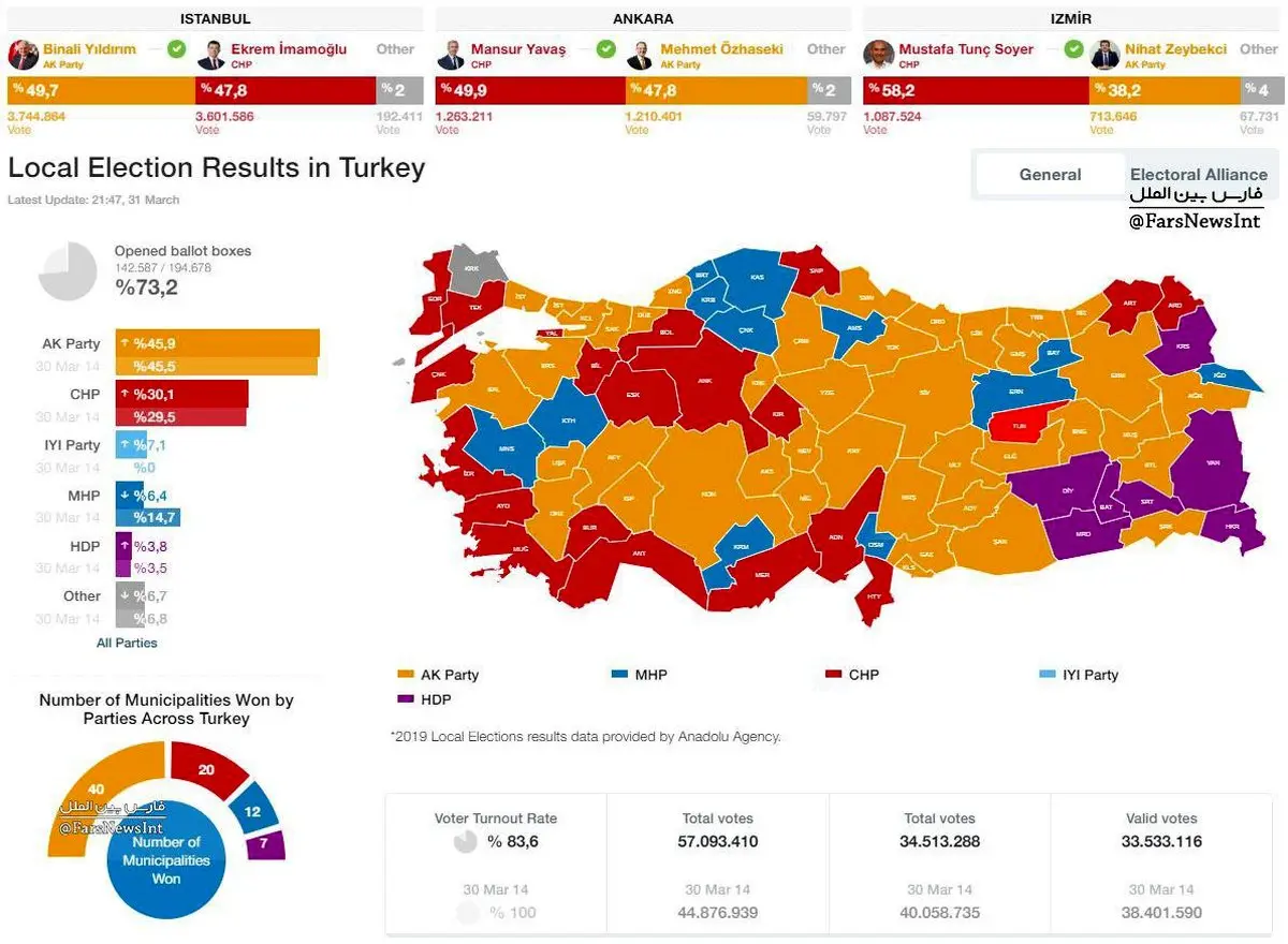 زنگ خطر برای اردوغان؛ معنای ریزش رای حزب حاکم در انتخابات چیست؟