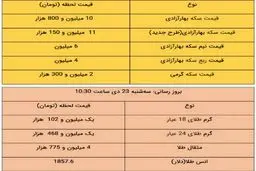 قیمت طلا و قیمت سکه امروز ۲۳ دی ۹۹ + جدول