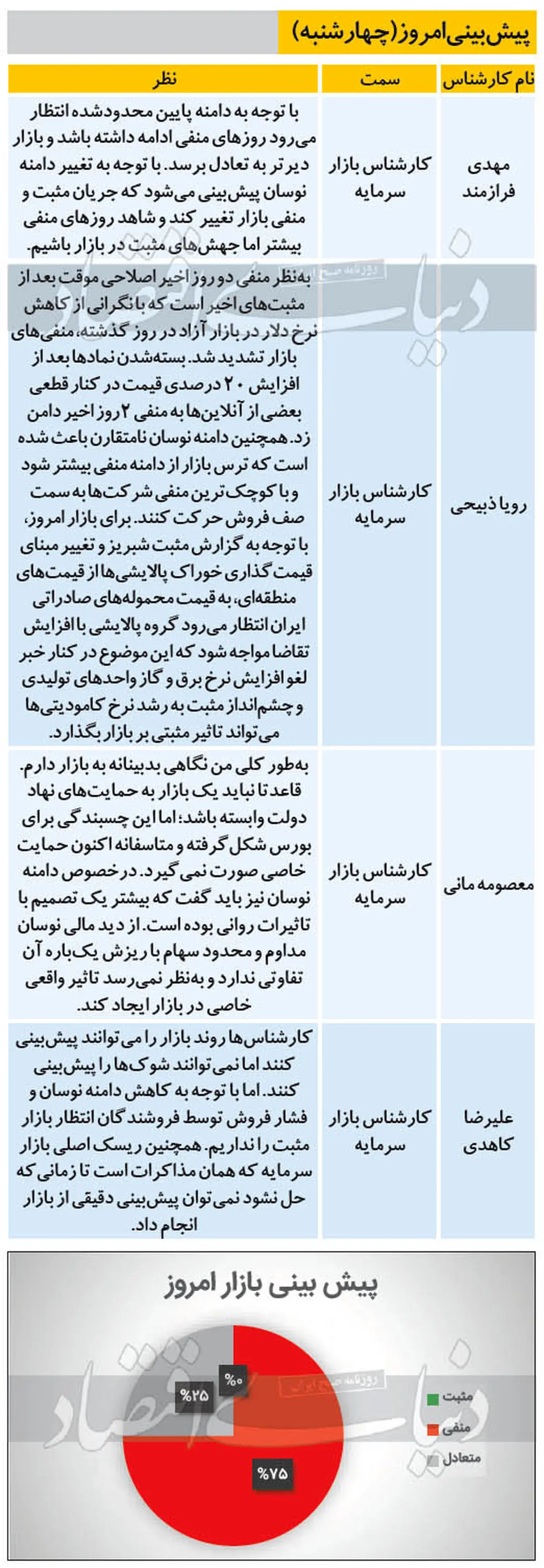 پیش‌ بینی ناامیدکننده از بورس امروز (۹۹/۱۱/۲۹)