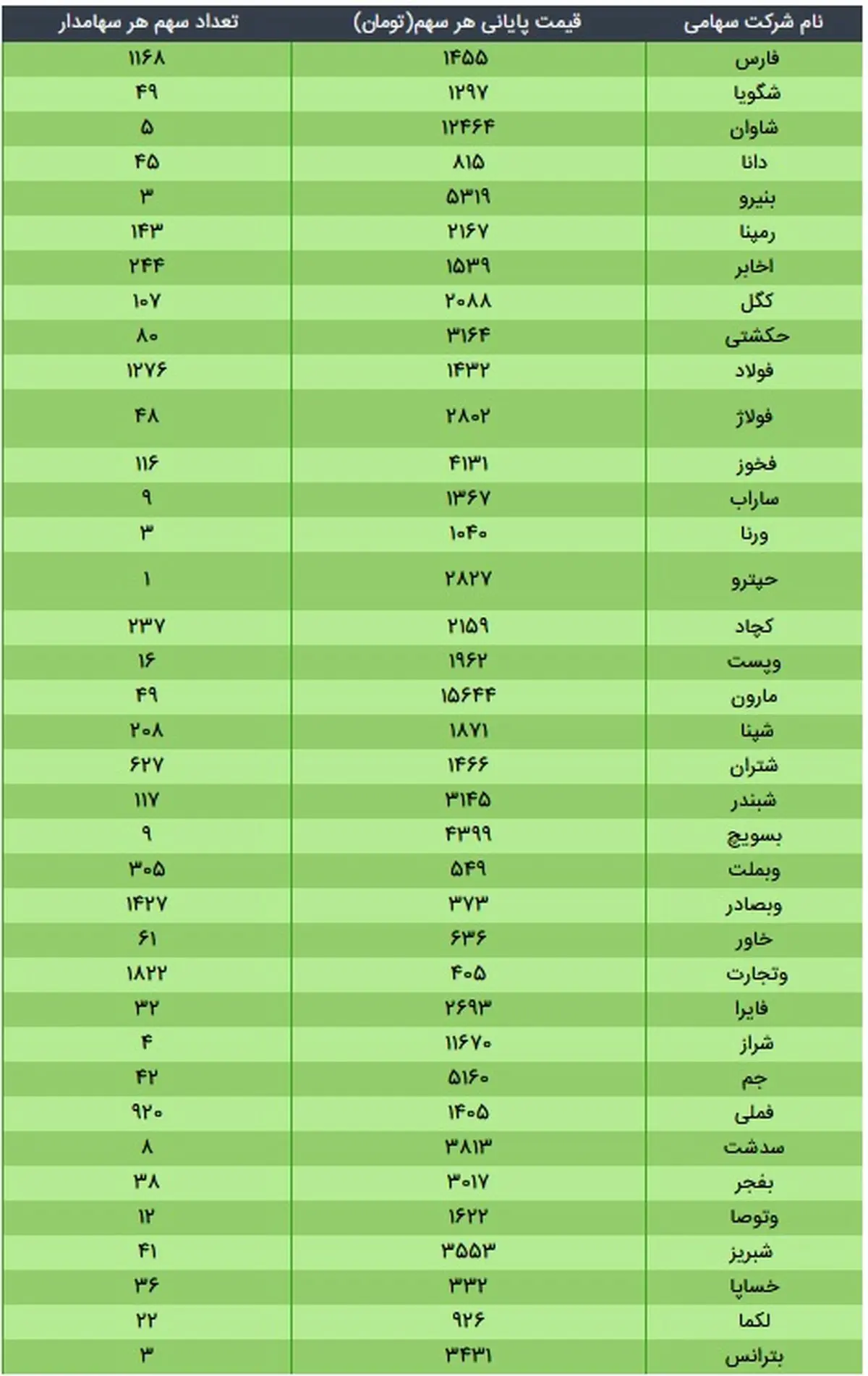 ارزش سهام عدالت، امروز ۱۷ آذر ۹۹ + جدول