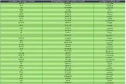 ارزش سهام عدالت، امروز ۱۷ آذر ۹۹ + جدول