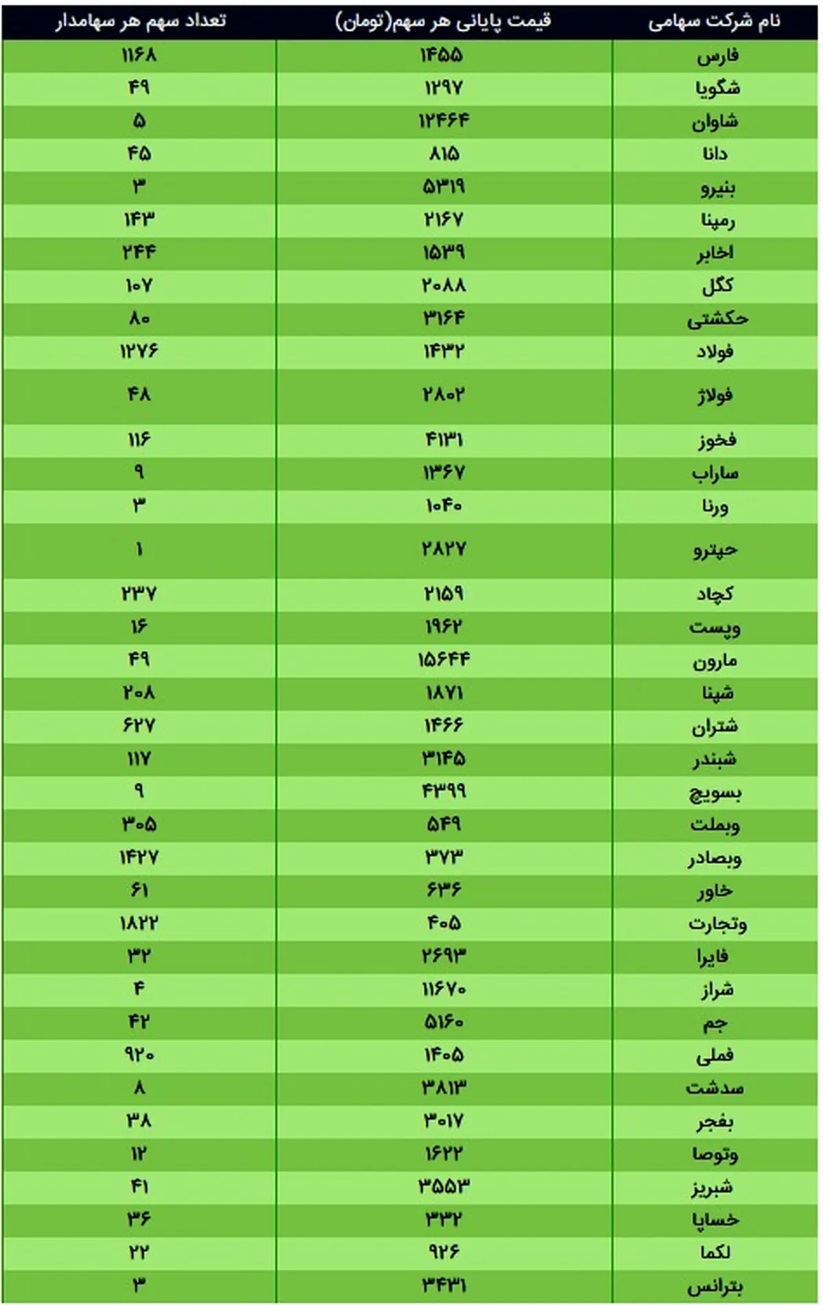 ارزش سهام عدالت، امروز ۱۷ آذر ۹۹ + جدول