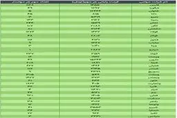 ارزش سهام عدالت، امروز ۱۷ آذر ۹۹ + جدول