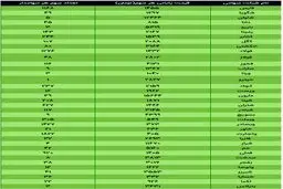 ارزش سهام عدالت، امروز ۱۷ آذر ۹۹ + جدول