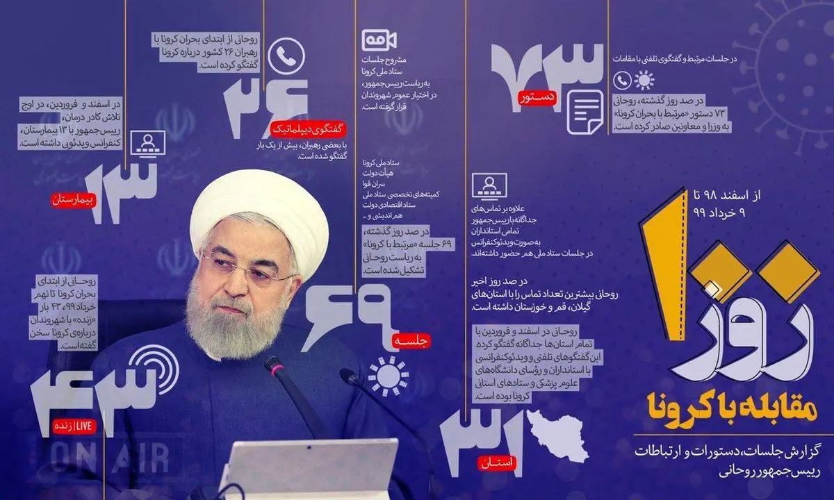 ۱۰۰ روز  مقابله با کرونا از اسفند ۹۸ تا خرداد ۹۹ + اینفوگرافی